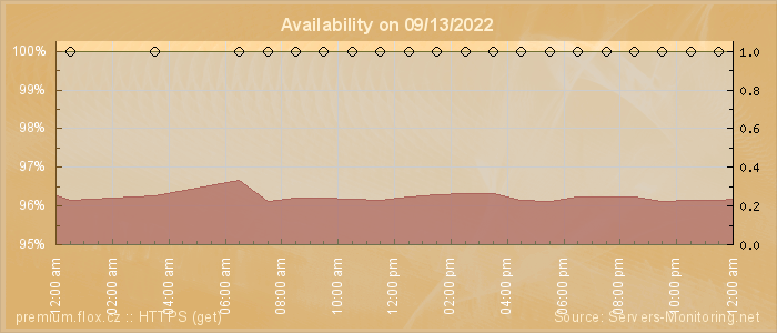 Availability diagram