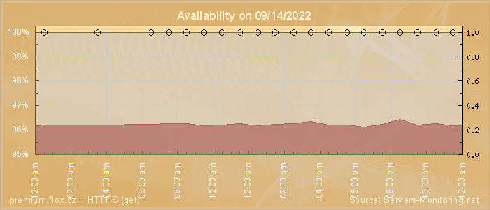 Availability diagram