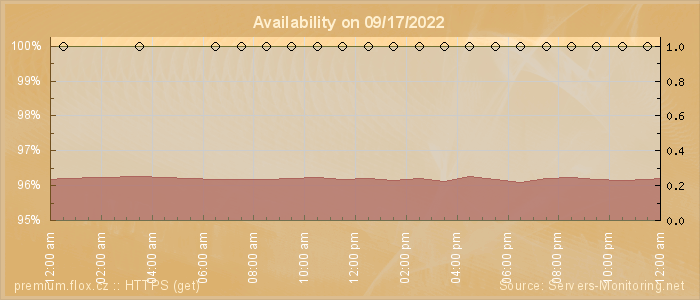 Availability diagram