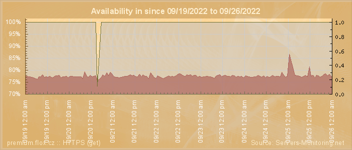 Availability diagram