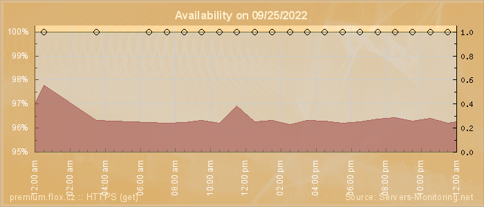 Availability diagram