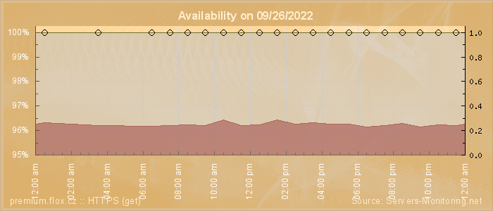 Availability diagram