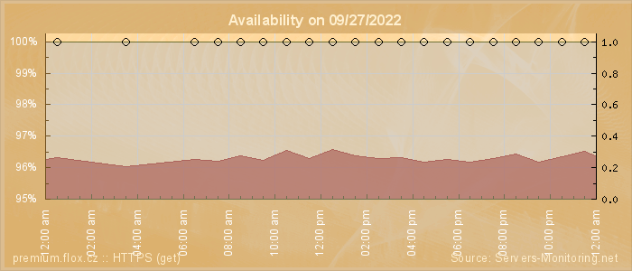 Availability diagram