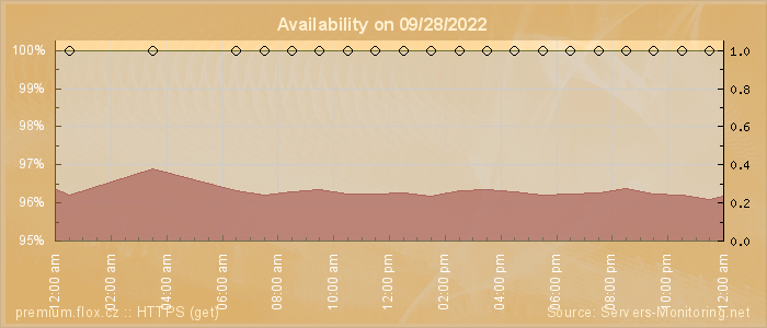 Availability diagram