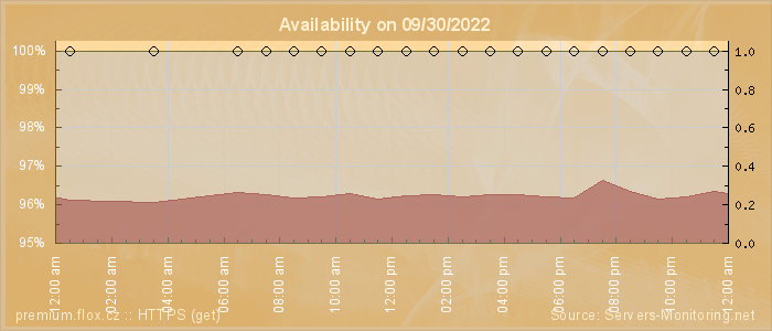 Availability diagram