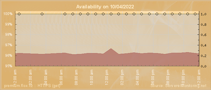 Availability diagram