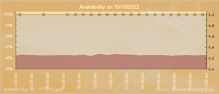 Availability diagram