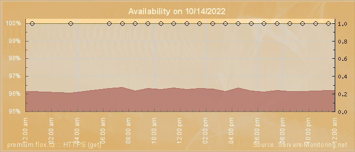 Availability diagram