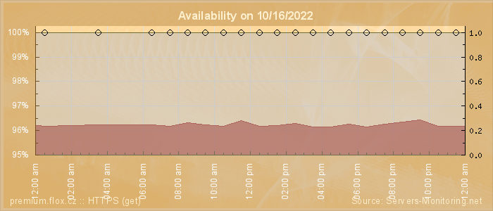 Availability diagram