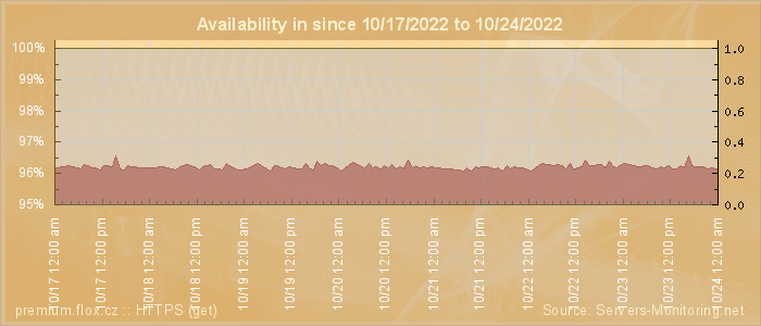 Availability diagram