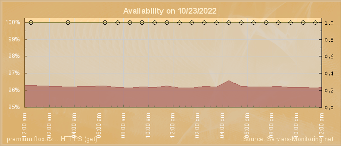 Availability diagram