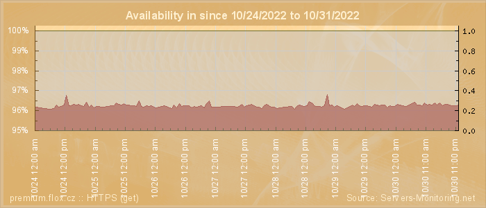 Availability diagram