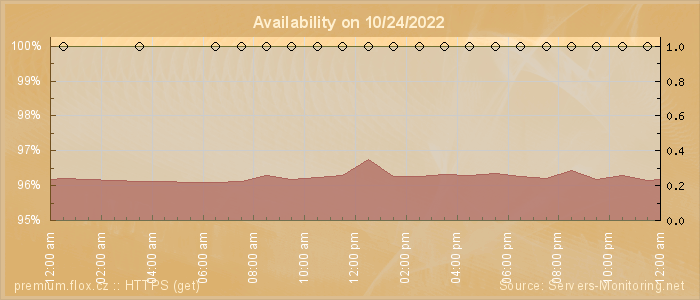 Availability diagram