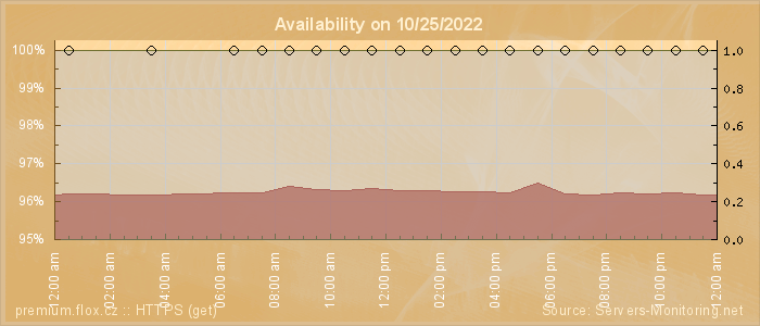 Availability diagram