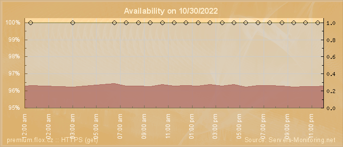 Availability diagram