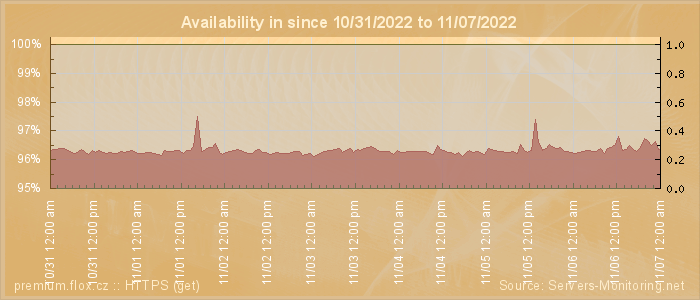 Availability diagram