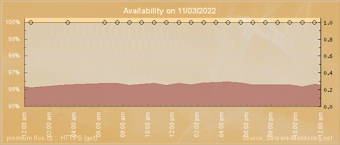 Availability diagram