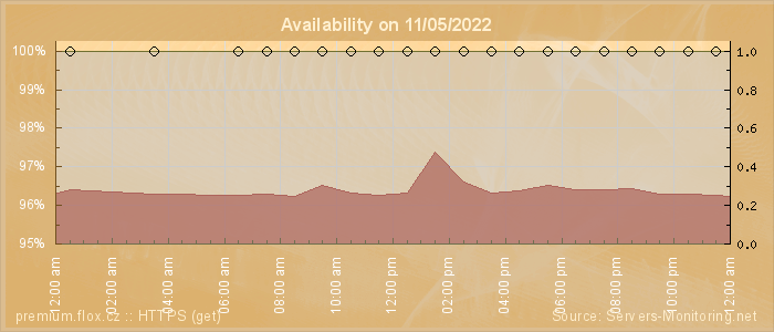 Availability diagram