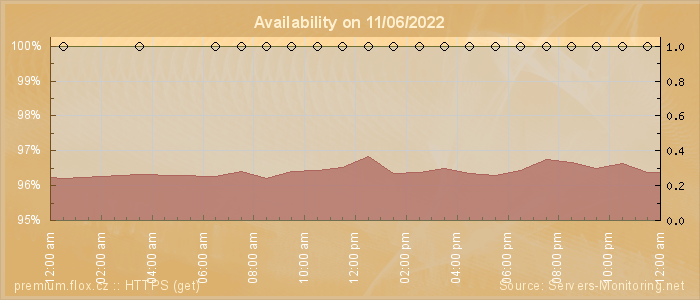 Availability diagram