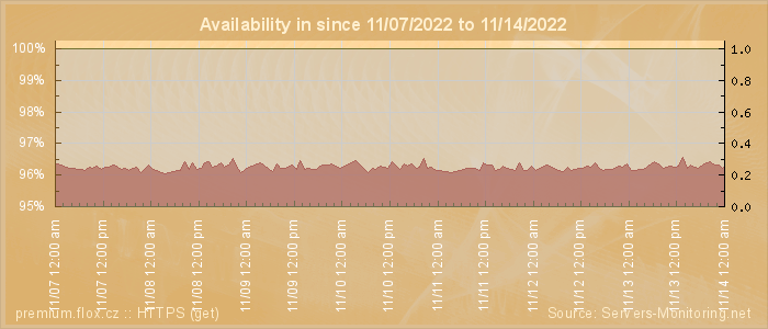 Availability diagram