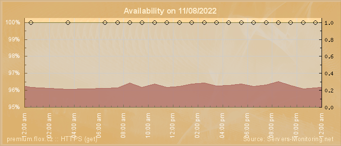 Availability diagram