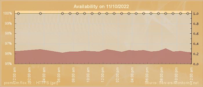 Availability diagram