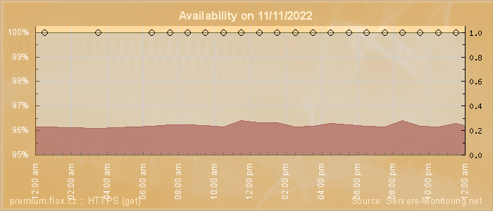 Availability diagram