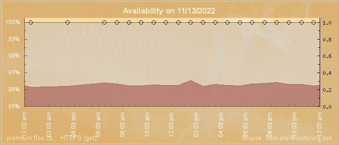 Availability diagram