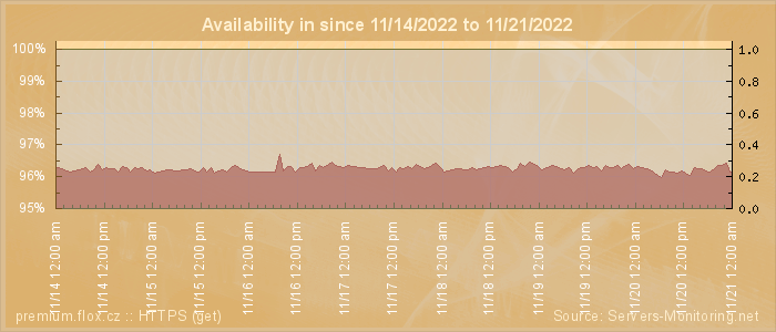 Availability diagram