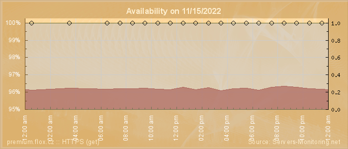 Availability diagram