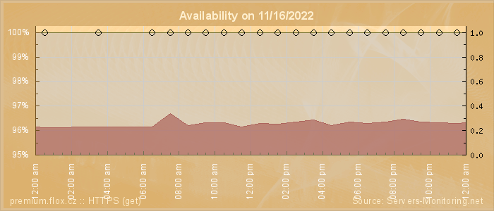 Availability diagram