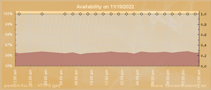 Availability diagram