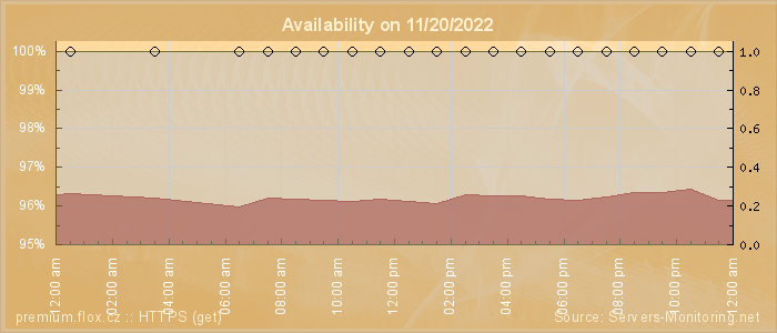 Availability diagram