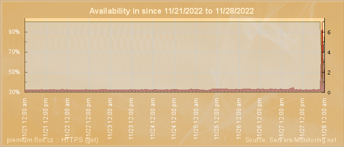 Availability diagram