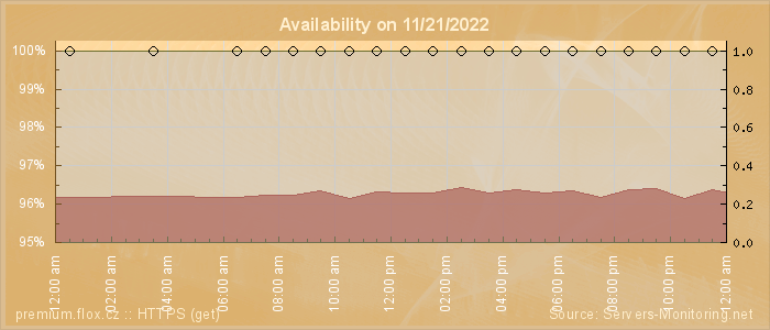 Availability diagram