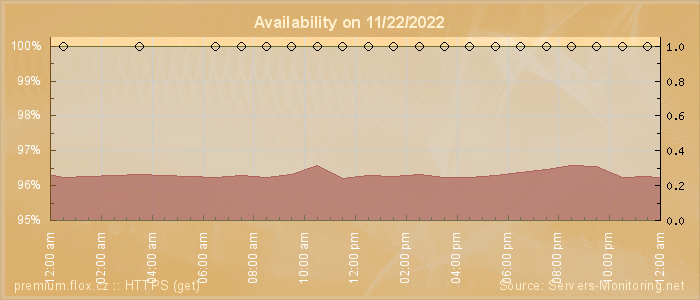 Availability diagram