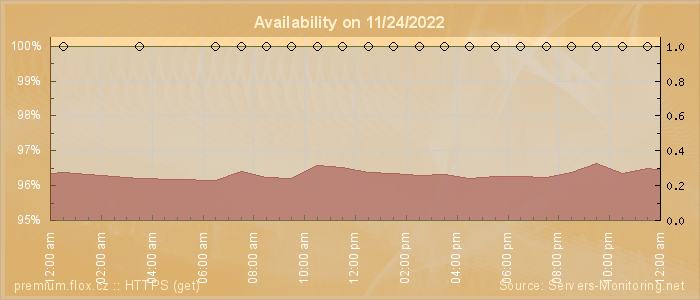 Availability diagram