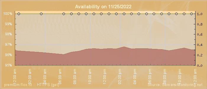 Availability diagram