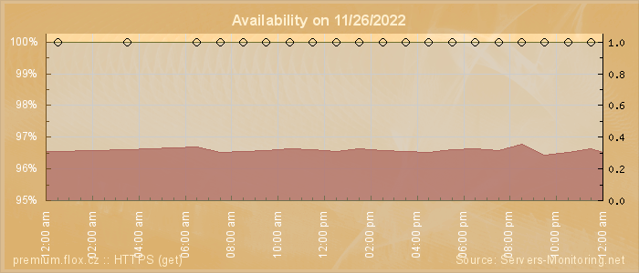 Availability diagram