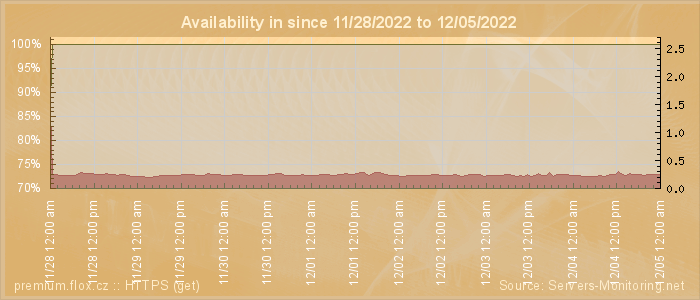 Availability diagram