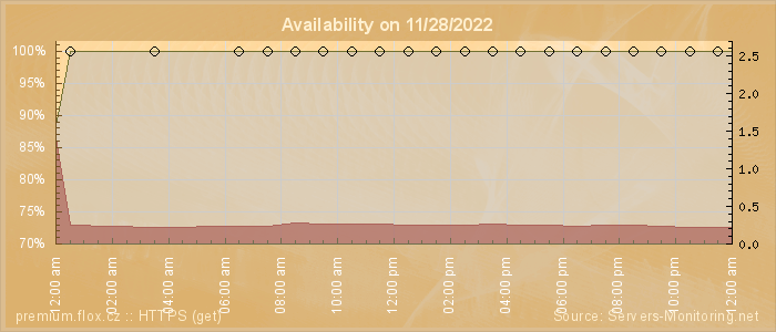 Availability diagram