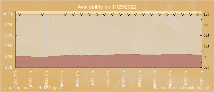 Availability diagram