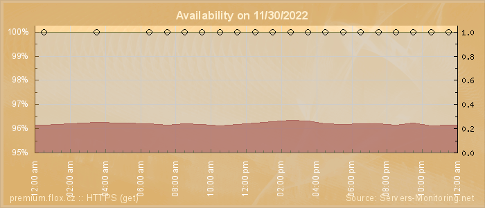 Availability diagram