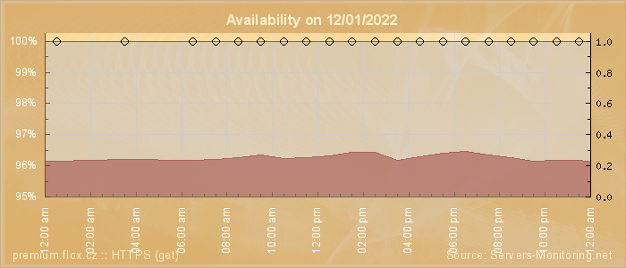 Availability diagram