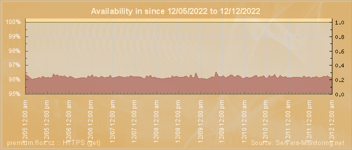 Availability diagram