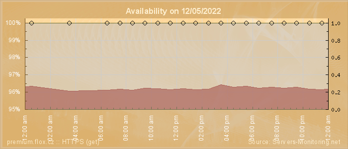 Availability diagram