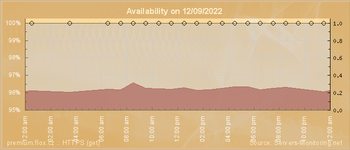 Availability diagram