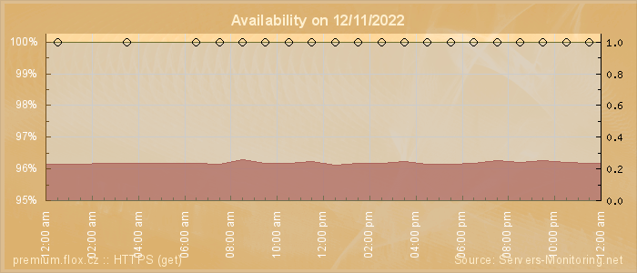 Availability diagram