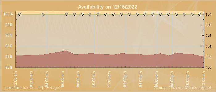 Availability diagram