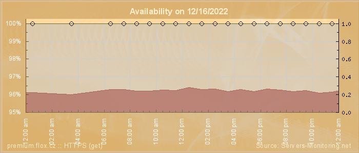 Availability diagram